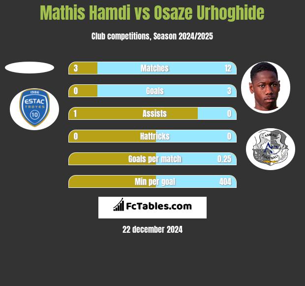 Mathis Hamdi vs Osaze Urhoghide h2h player stats