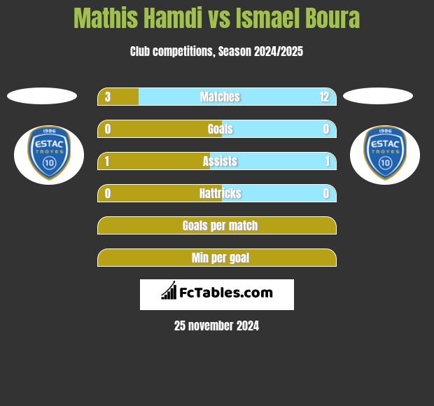 Mathis Hamdi vs Ismael Boura h2h player stats