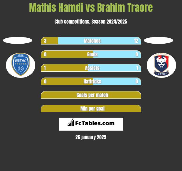 Mathis Hamdi vs Brahim Traore h2h player stats