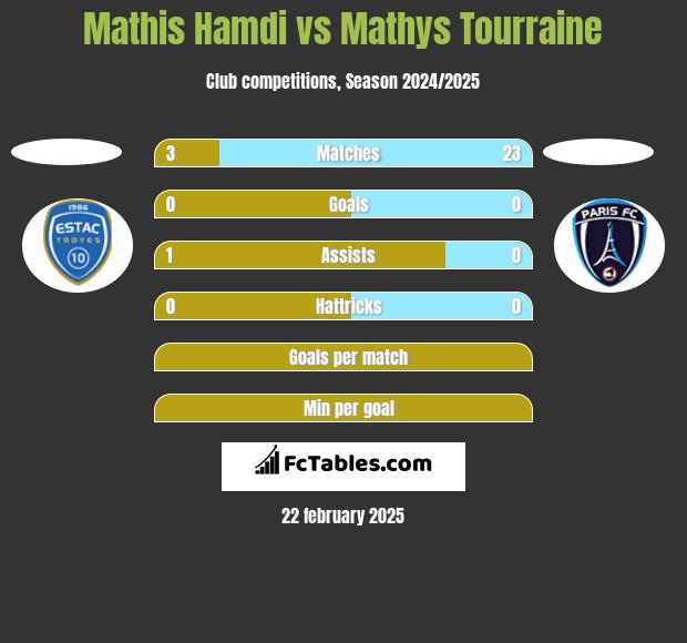 Mathis Hamdi vs Mathys Tourraine h2h player stats