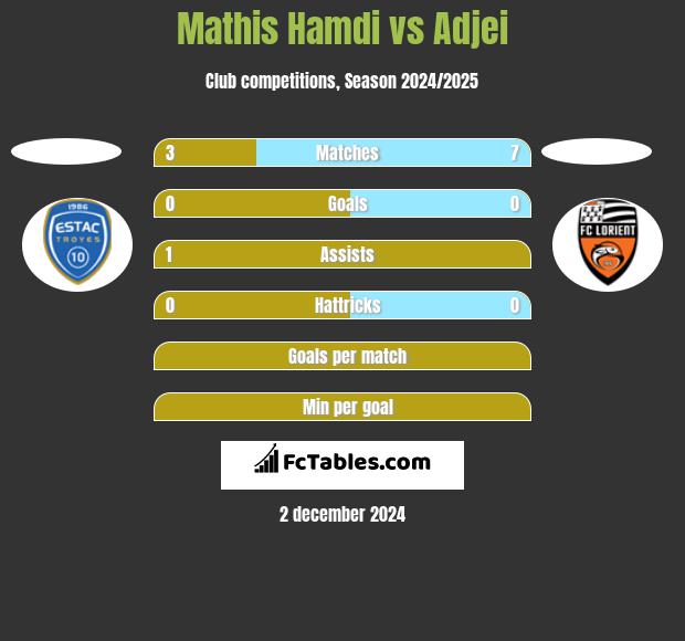 Mathis Hamdi vs Adjei h2h player stats