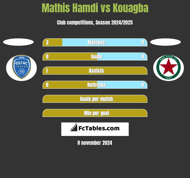 Mathis Hamdi vs Kouagba h2h player stats