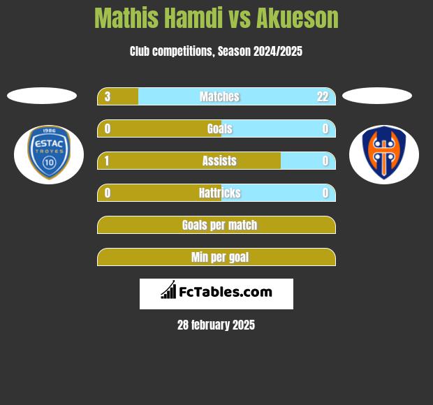 Mathis Hamdi vs Akueson h2h player stats