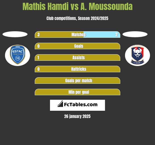 Mathis Hamdi vs A. Moussounda h2h player stats