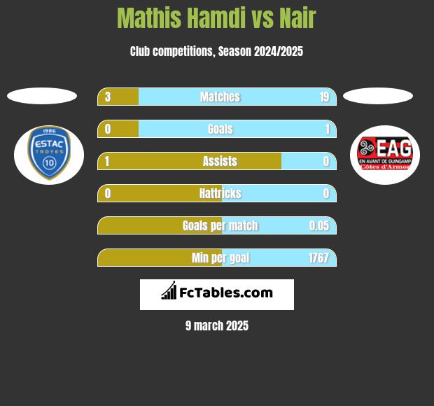 Mathis Hamdi vs Nair h2h player stats