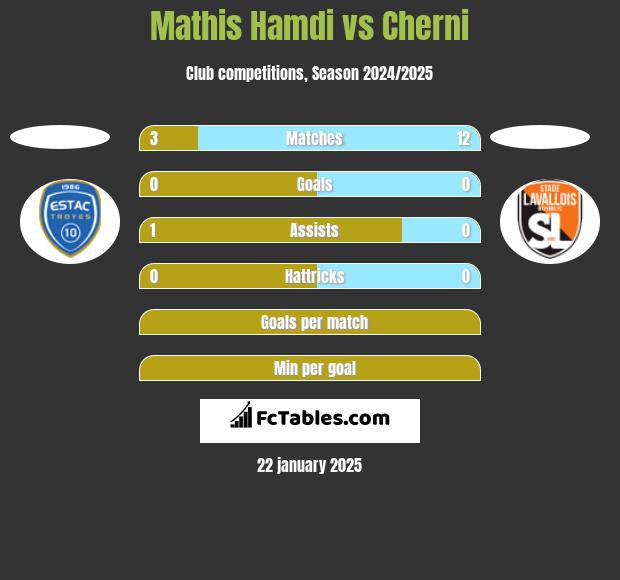 Mathis Hamdi vs Cherni h2h player stats