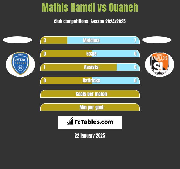 Mathis Hamdi vs Ouaneh h2h player stats