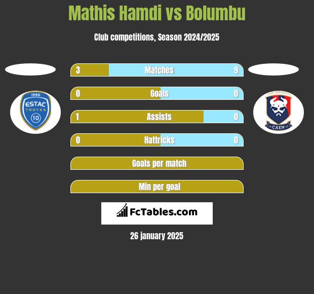 Mathis Hamdi vs Bolumbu h2h player stats