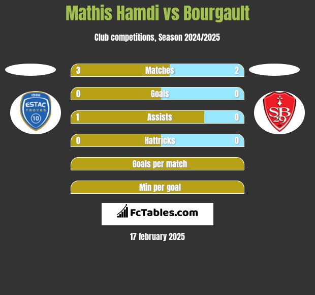 Mathis Hamdi vs Bourgault h2h player stats