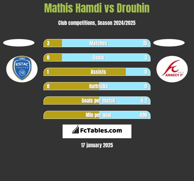 Mathis Hamdi vs Drouhin h2h player stats