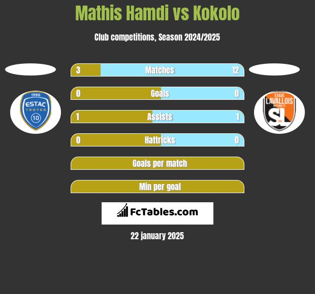 Mathis Hamdi vs Kokolo h2h player stats