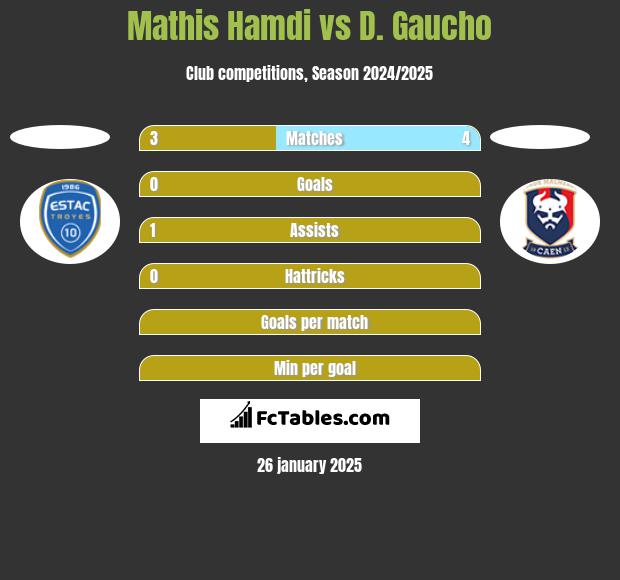 Mathis Hamdi vs D. Gaucho h2h player stats