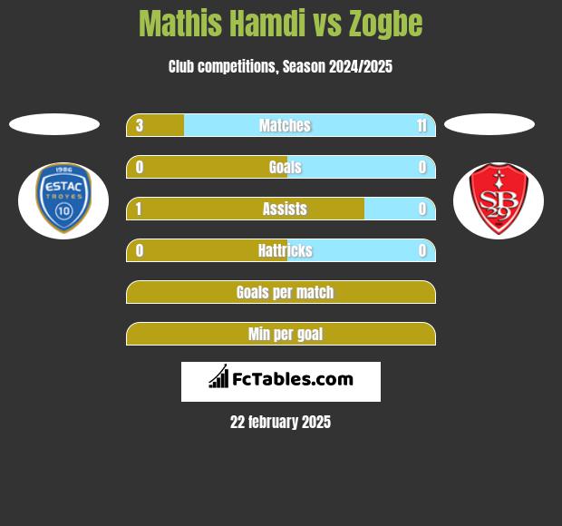 Mathis Hamdi vs Zogbe h2h player stats