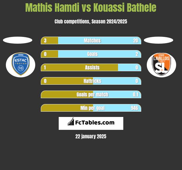 Mathis Hamdi vs Kouassi Bathele h2h player stats