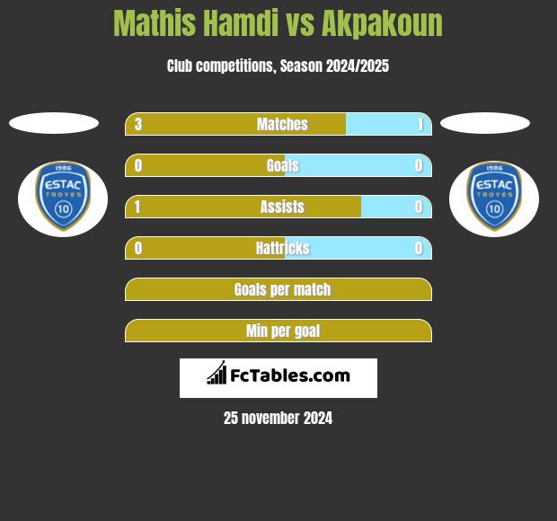 Mathis Hamdi vs Akpakoun h2h player stats