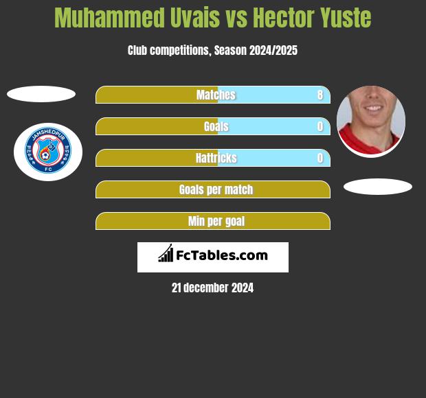 Muhammed Uvais vs Hector Yuste h2h player stats