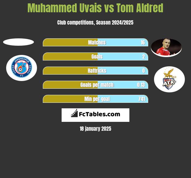 Muhammed Uvais vs Tom Aldred h2h player stats