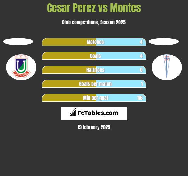 Cesar Perez vs Montes h2h player stats