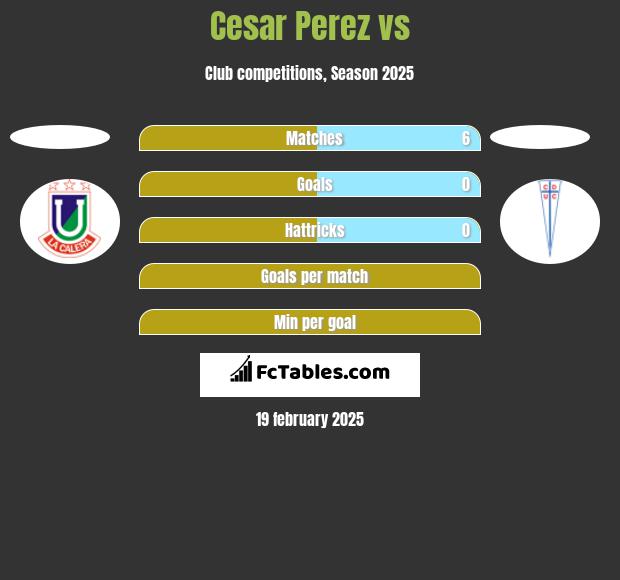 Cesar Perez vs  h2h player stats