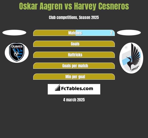 Oskar Aagren vs Harvey Cesneros h2h player stats