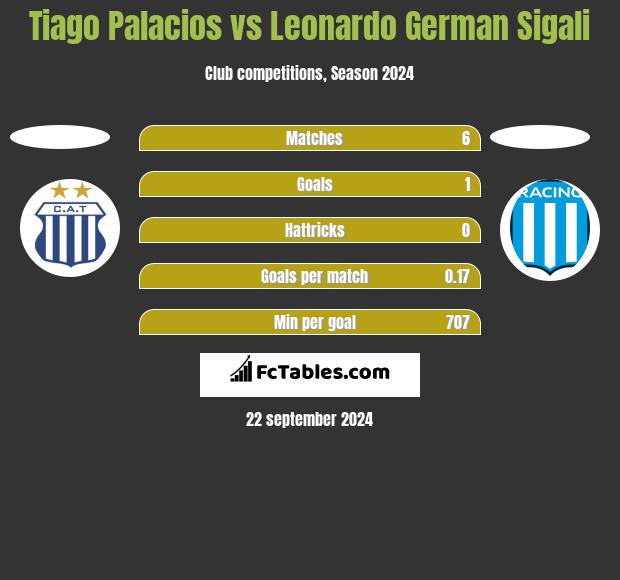 Tiago Palacios vs Leonardo Sigali h2h player stats