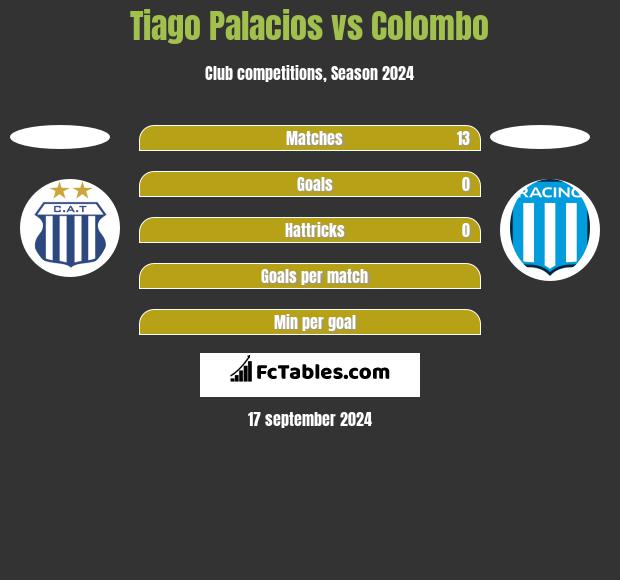 Tiago Palacios vs Colombo h2h player stats