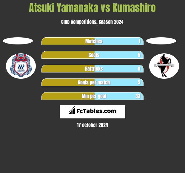 Atsuki Yamanaka vs Kumashiro h2h player stats