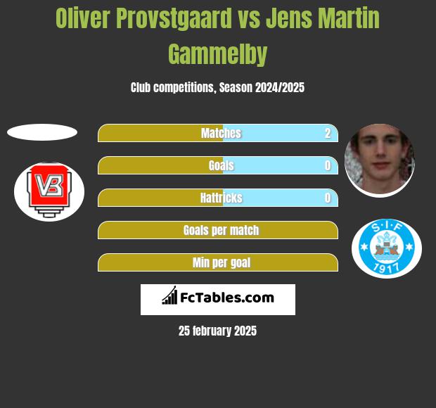 Oliver Provstgaard vs Jens Martin Gammelby h2h player stats