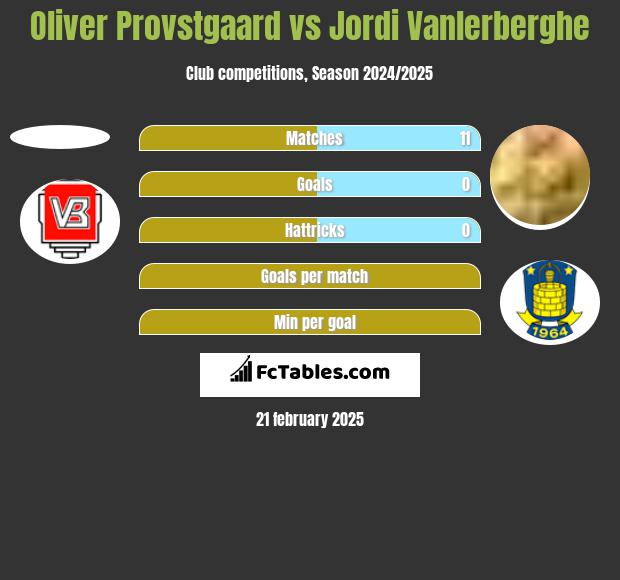 Oliver Provstgaard vs Jordi Vanlerberghe h2h player stats