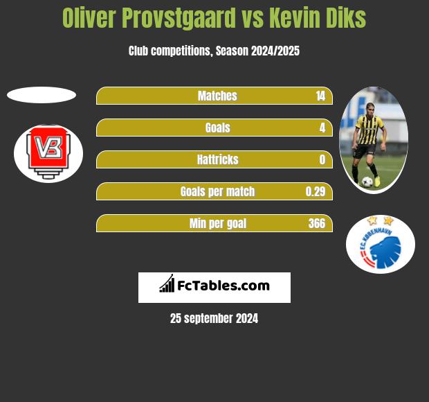 Oliver Provstgaard vs Kevin Diks h2h player stats