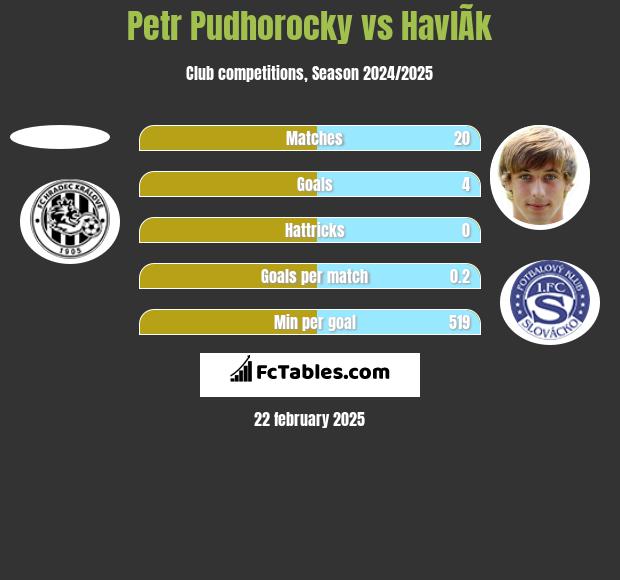 Petr Pudhorocky vs HavlÃ­k h2h player stats