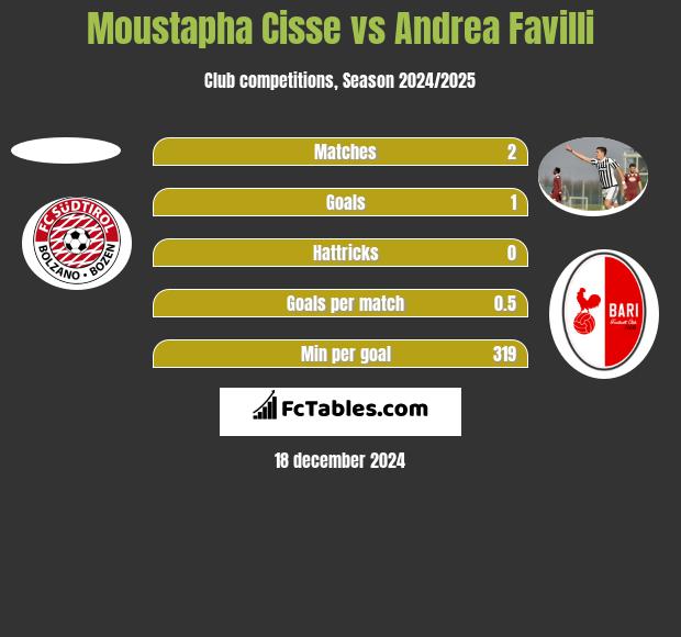 Moustapha Cisse vs Andrea Favilli h2h player stats