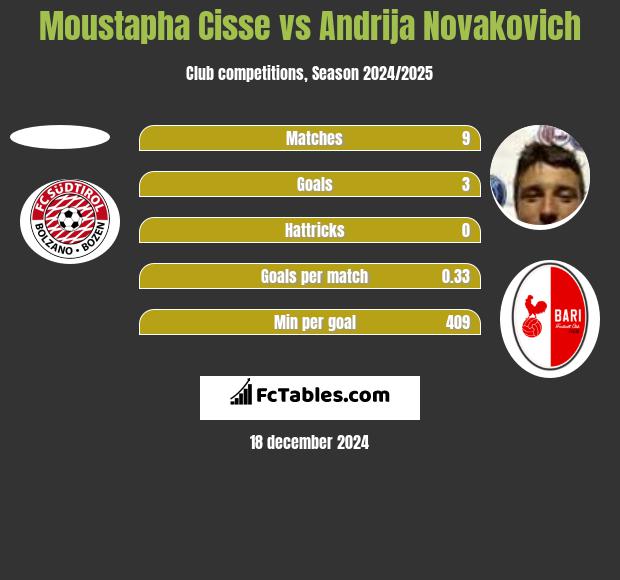 Moustapha Cisse vs Andrija Novakovich h2h player stats