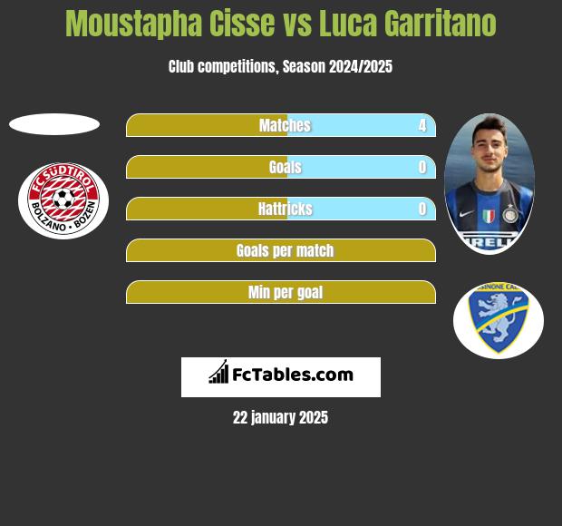 Moustapha Cisse vs Luca Garritano h2h player stats