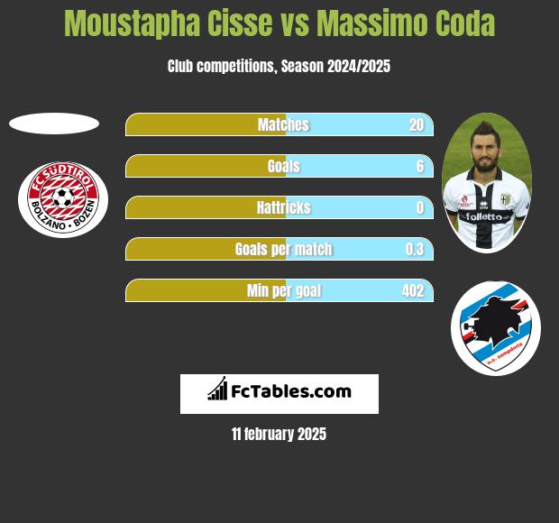 Moustapha Cisse vs Massimo Coda h2h player stats