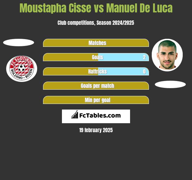 Moustapha Cisse vs Manuel De Luca h2h player stats