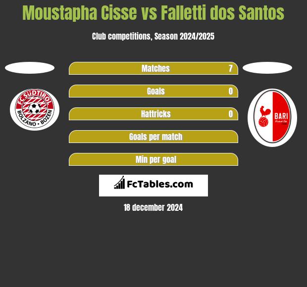 Moustapha Cisse vs Falletti dos Santos h2h player stats