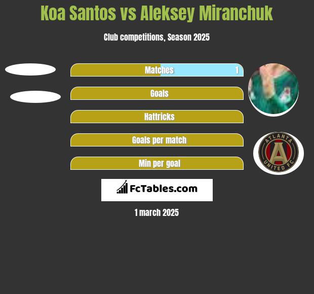 Koa Santos vs Aleksey Miranchuk h2h player stats