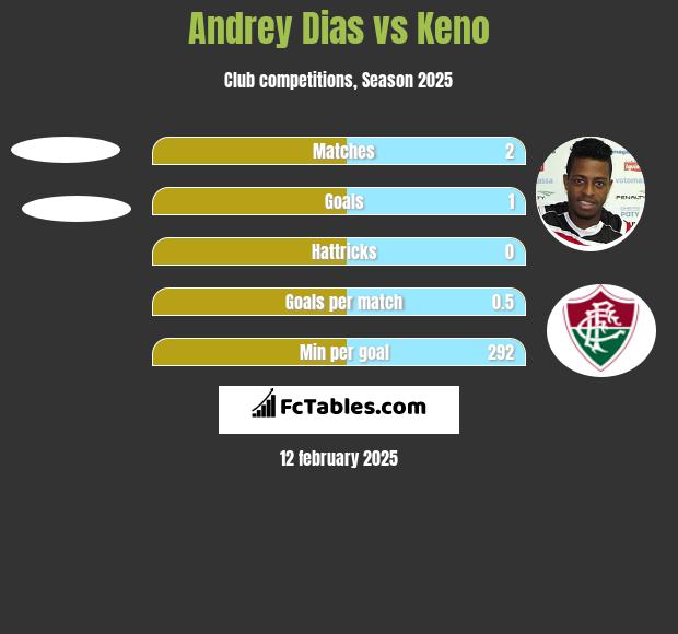 Andrey Dias vs Keno h2h player stats