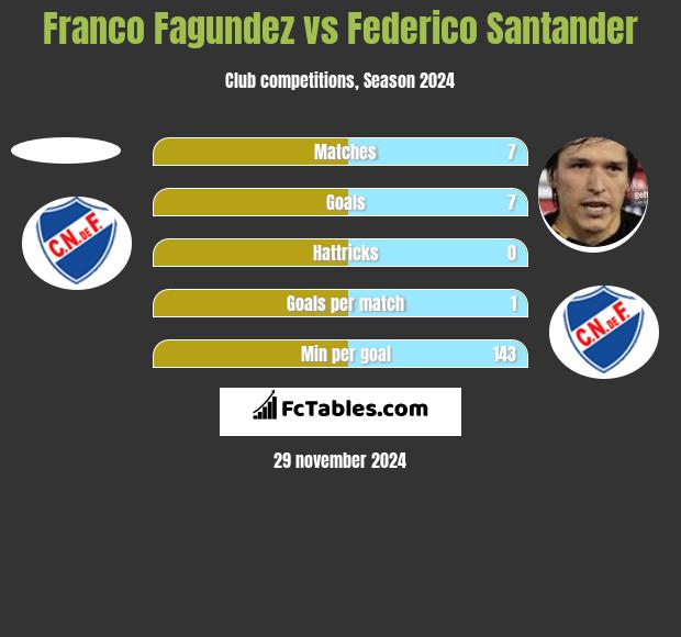 Franco Fagundez vs Federico Santander h2h player stats