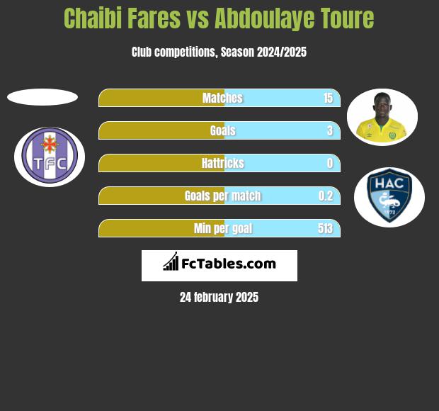 Chaibi Fares vs Abdoulaye Toure h2h player stats