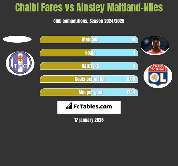 Chaibi Fares vs Ainsley Maitland-Niles h2h player stats