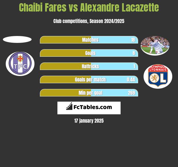 Chaibi Fares vs Alexandre Lacazette h2h player stats