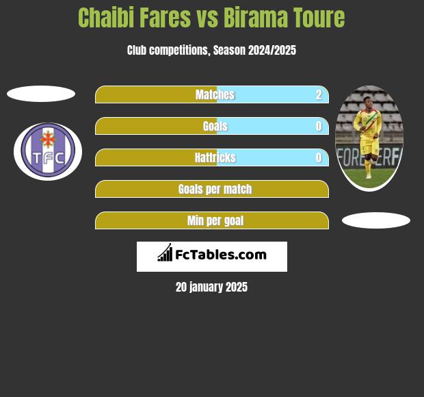 Chaibi Fares vs Birama Toure h2h player stats