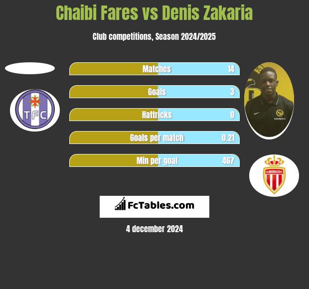 Chaibi Fares vs Denis Zakaria h2h player stats