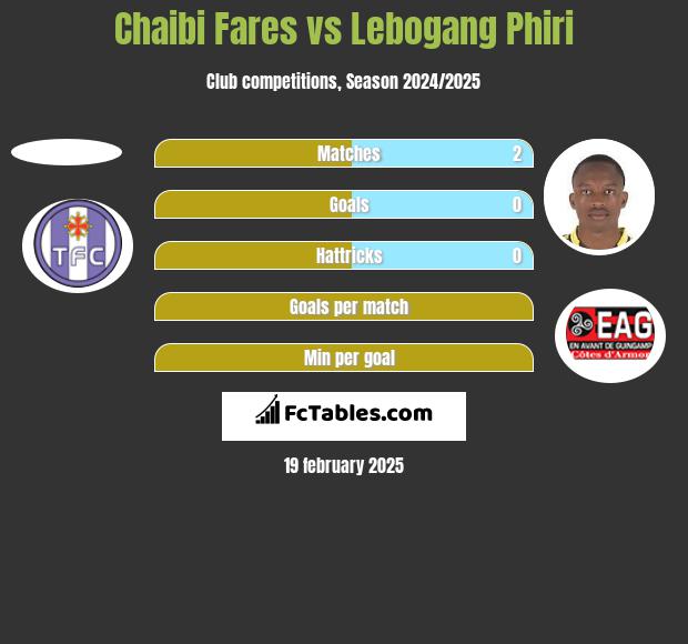 Chaibi Fares vs Lebogang Phiri h2h player stats