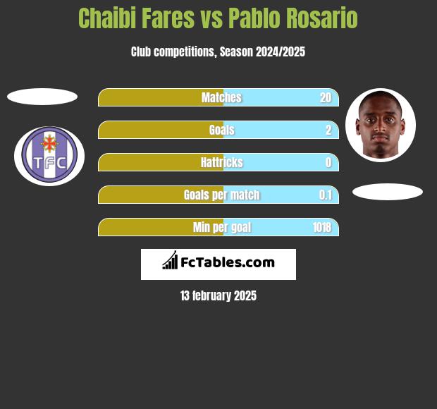 Chaibi Fares vs Pablo Rosario h2h player stats