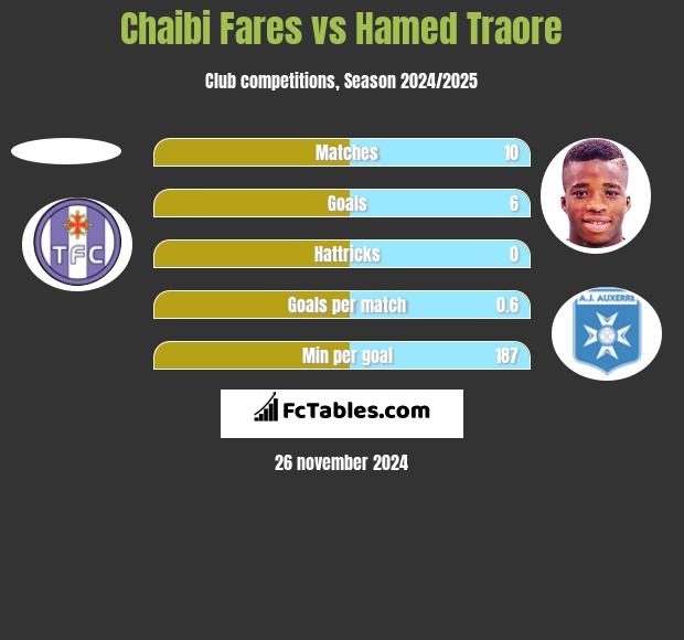 Chaibi Fares vs Hamed Traore h2h player stats