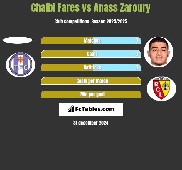 Chaibi Fares vs Anass Zaroury h2h player stats