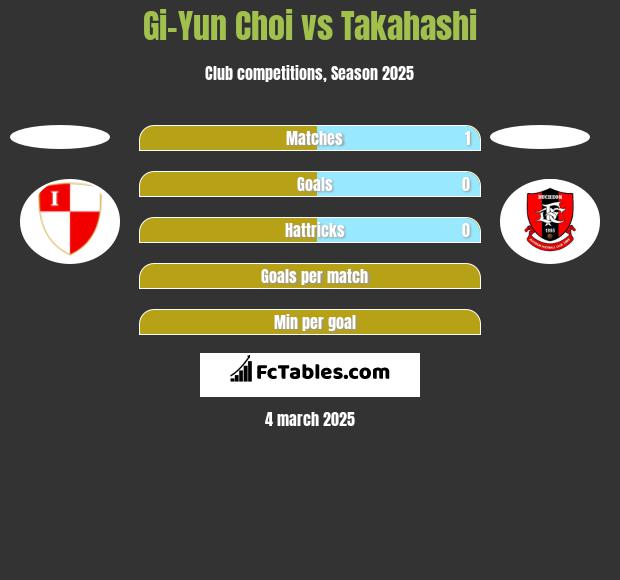 Gi-Yun Choi vs Takahashi h2h player stats